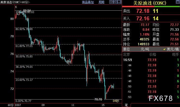 NYMEX原油短线上看73.17美元