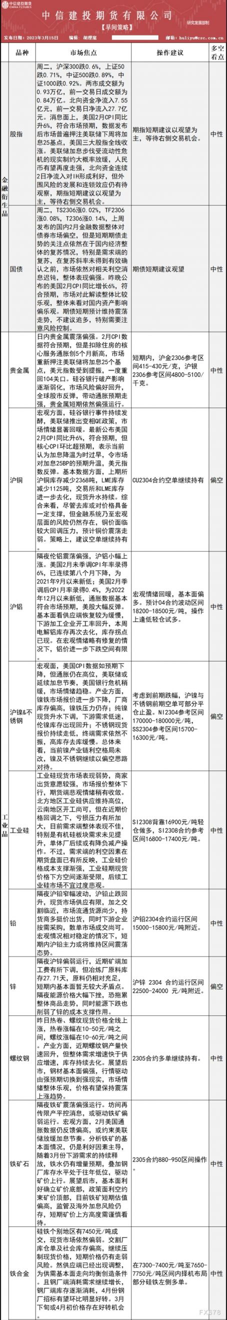 中信建投期货3月15日早间交易策略