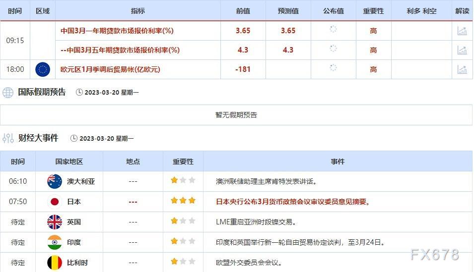3月20日-3月24日当周重点数据和大事件前瞻