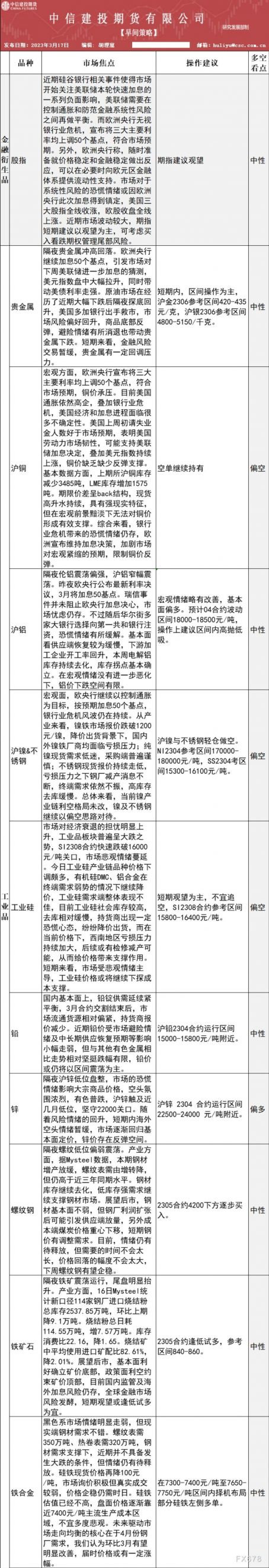 中信建投期货3月17日交易策略
