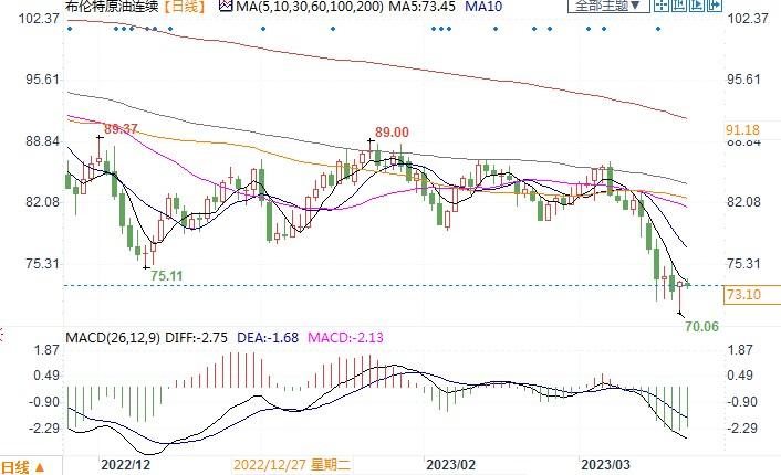 经济放缓担忧占据主导,高盛下调未来一年布油价格预测至94美元