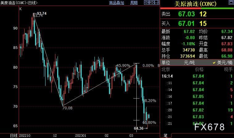 NYMEX原油或进一步下探62.86美元