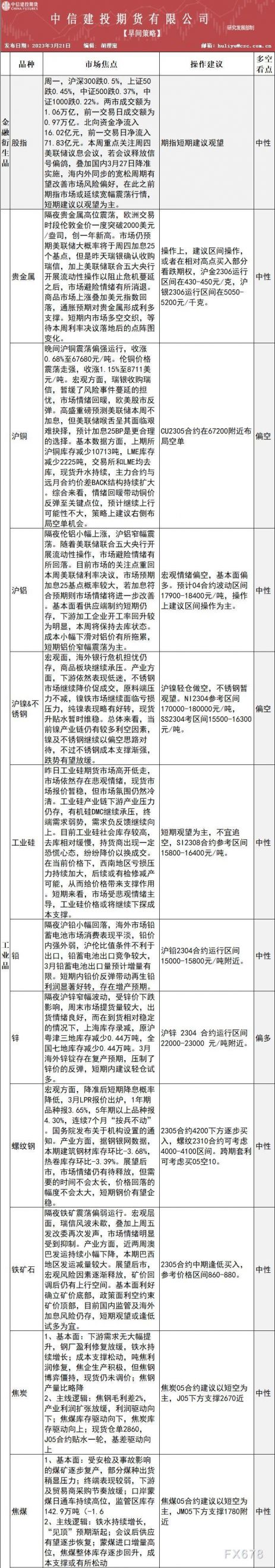 中信建投期货3月21日早间交易策略