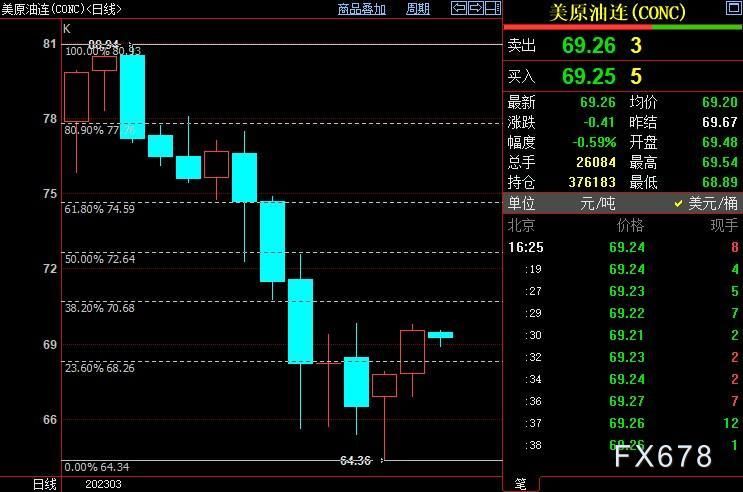 NYMEX原油近期上看70.68美元