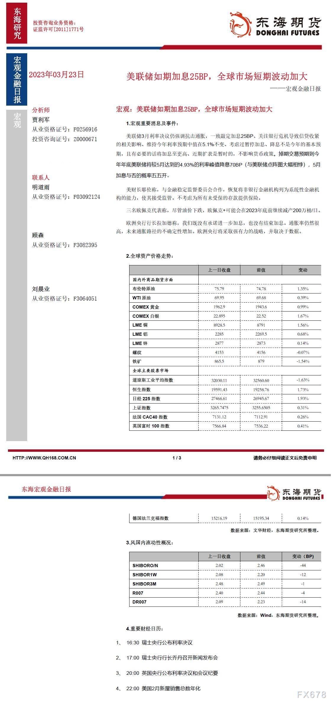 【东海期货3月23日宏观金融日报】美联储如期加息25BP,全球市场短期波动加大