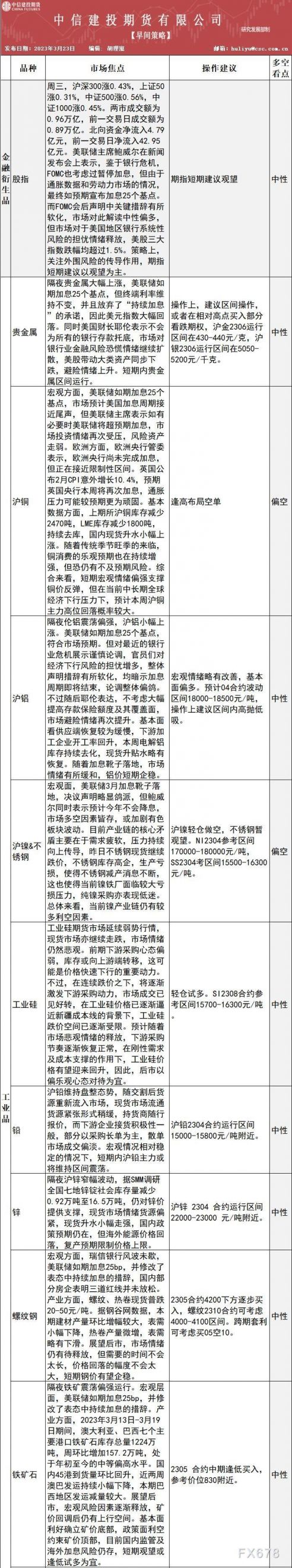 中信建投期货3月23日早间交易策略