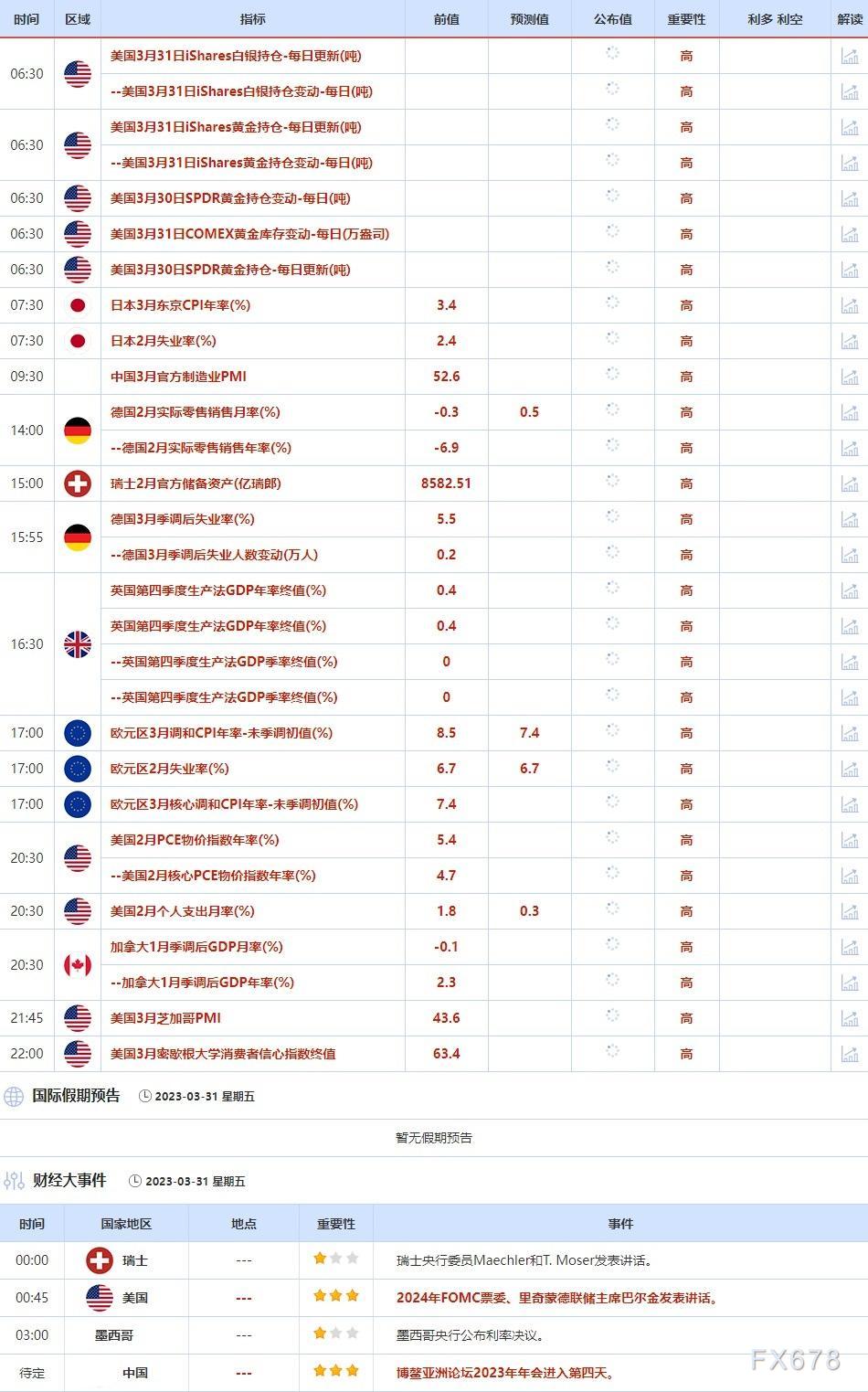 3月27日-3月31日当周重点数据和大事件前瞻