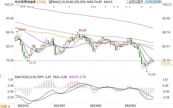 布油过去两周下跌10%,70美元会是今年价格底部吗?