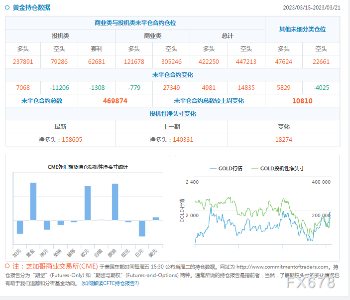 CFTC商品持仓解读:投机者增加黄金净多头头寸