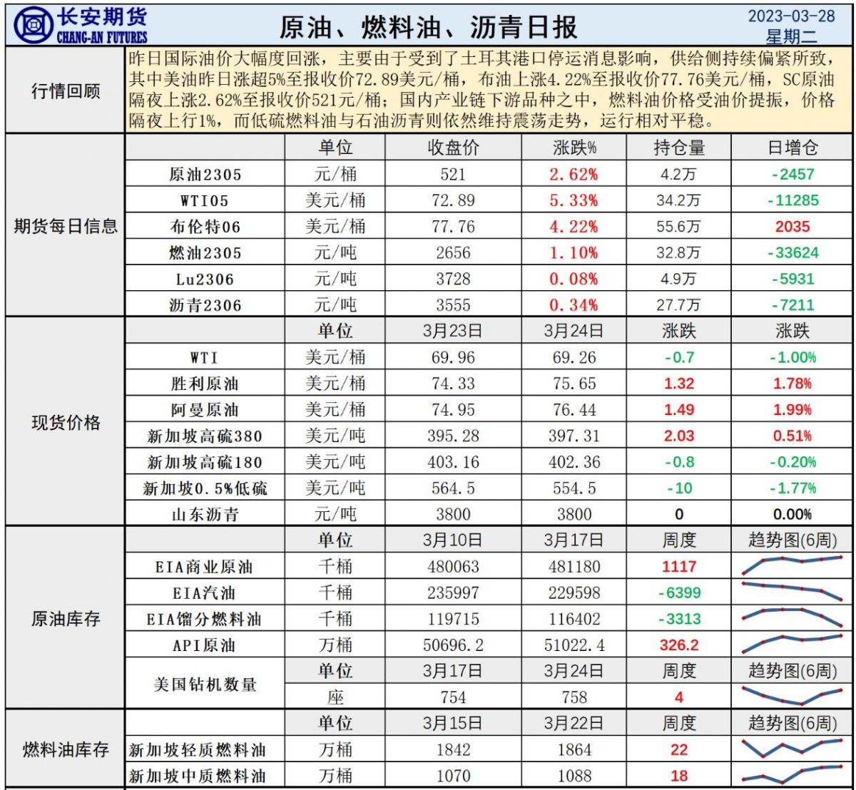 长安期货3月28日原油报告：银行业风险缓解叠加停运提振油价，短期内动力消散及时止盈