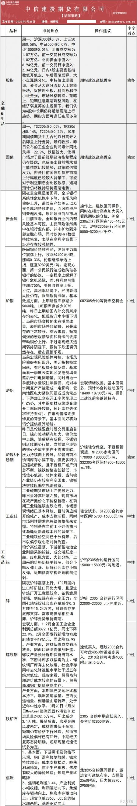 中信建投期货3月28日早间交易策略