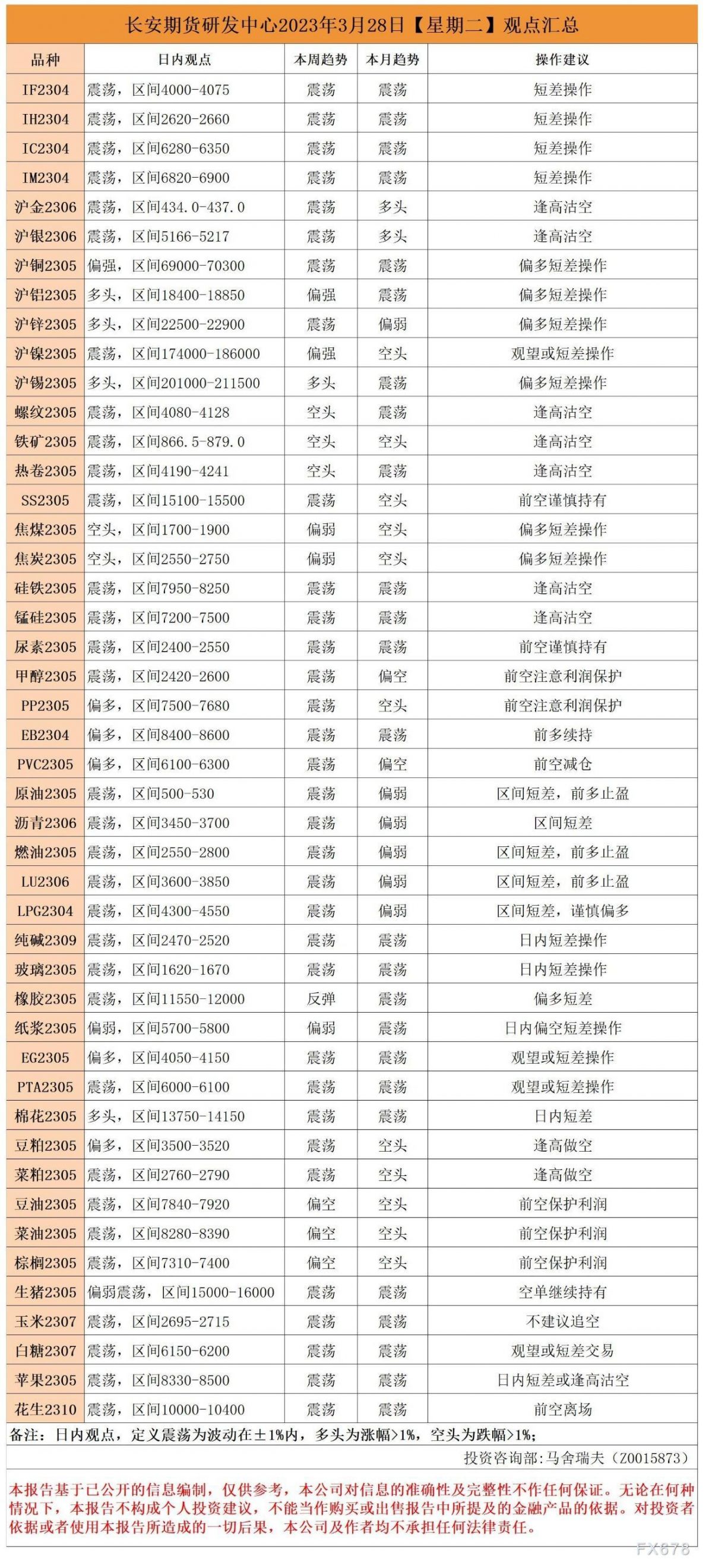 长安期货3月28日早间看盘:沪金和沪银区间思路逢高沽空,沪镍空头观望