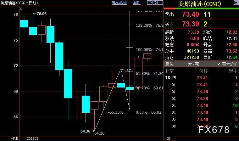 NYMEX原油上看74.13美元
