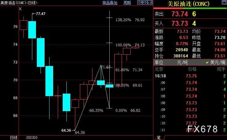 NYMEX原油上看75.86美元