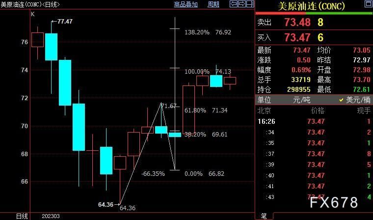 NYMEX原油仍上看75.86美元