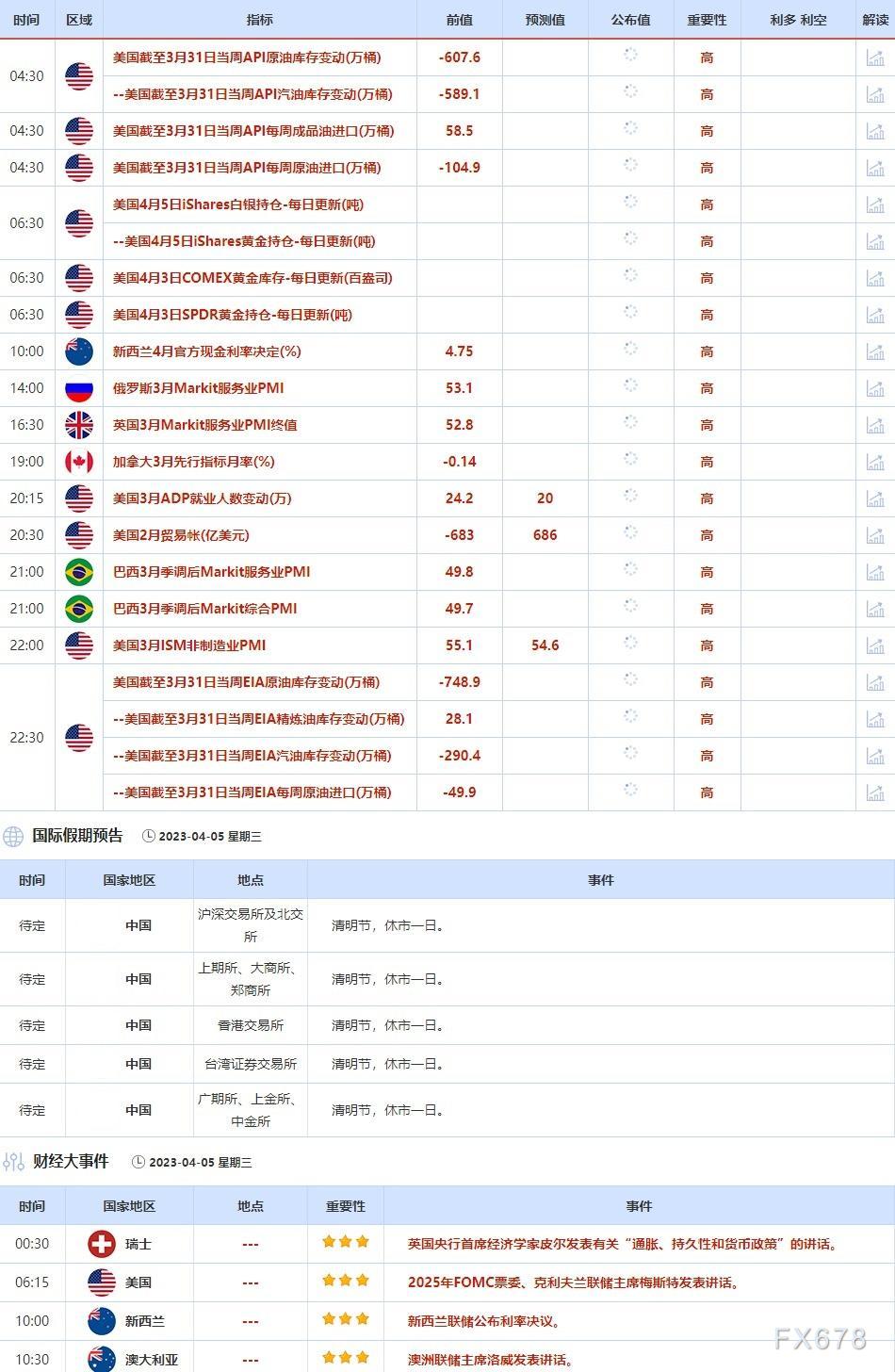 4月3日-4月7日当周重点数据和大事件前瞻