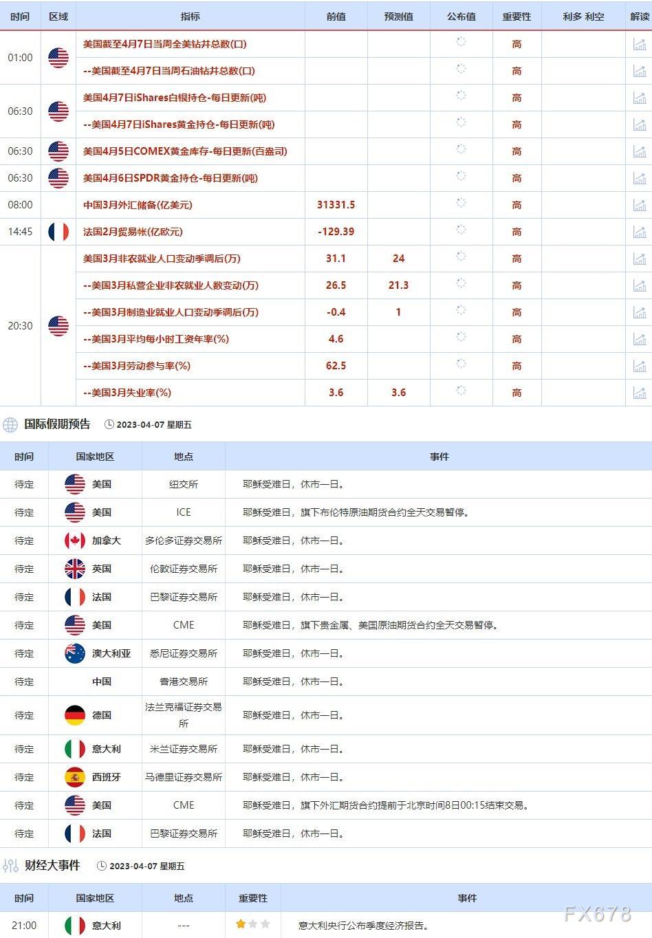4月3日-4月7日当周重点数据和大事件前瞻