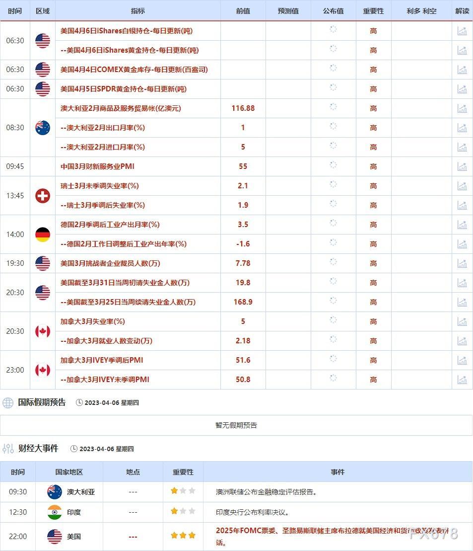 4月3日-4月7日当周重点数据和大事件前瞻