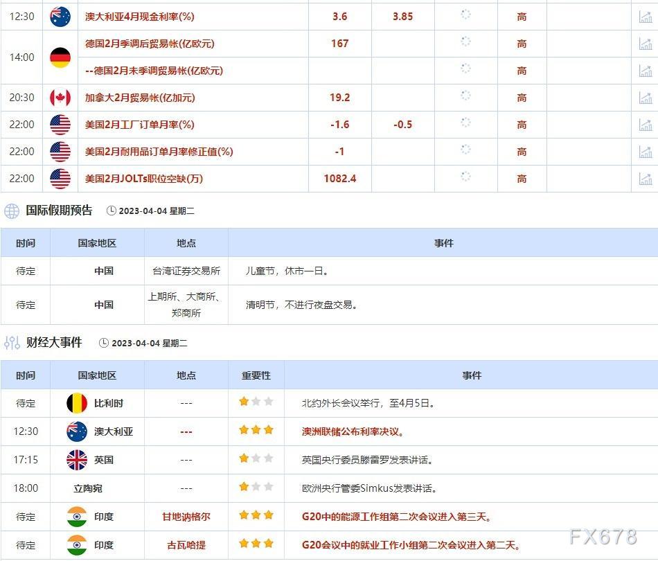 4月3日-4月7日当周重点数据和大事件前瞻