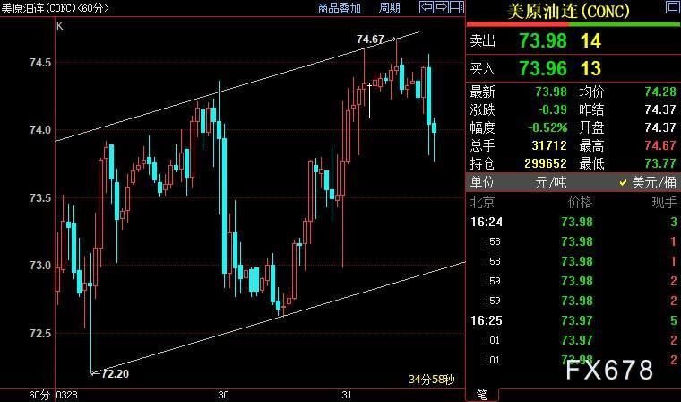 NYMEX原油短线下看73.20美元