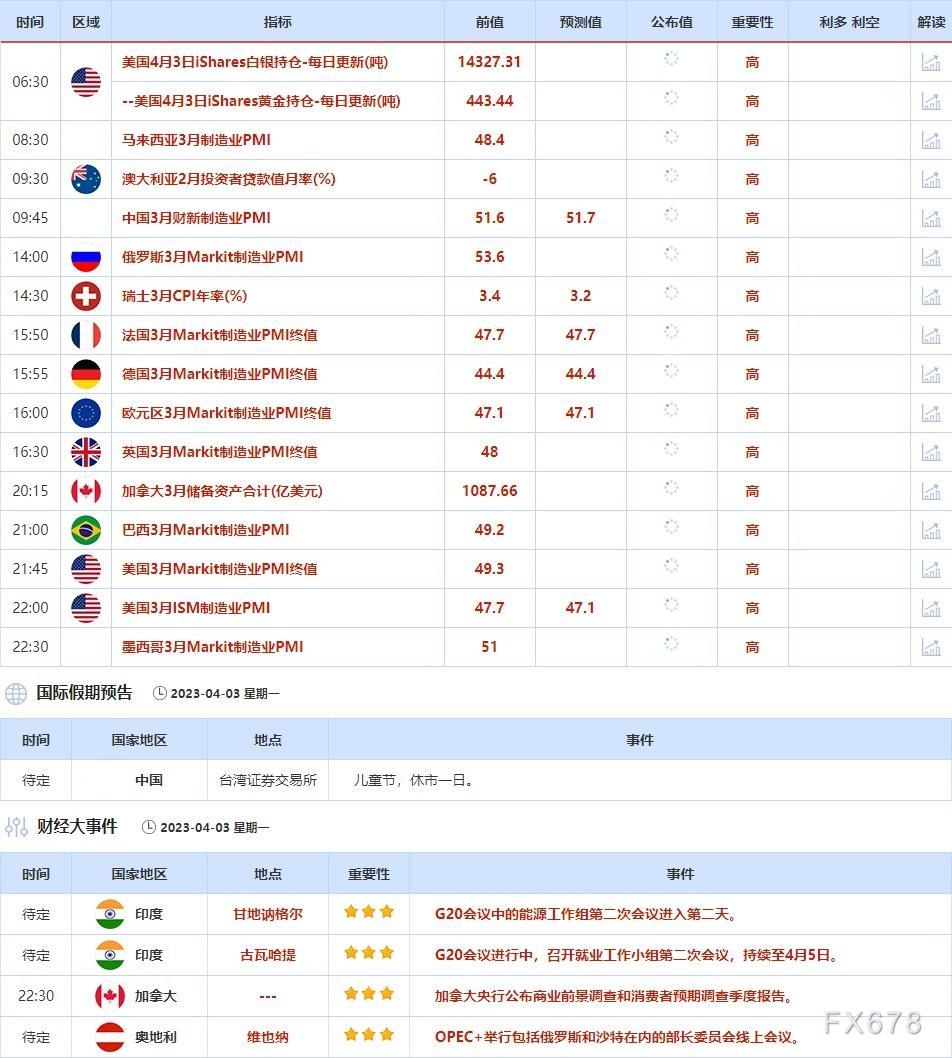 4月3日-4月7日当周重点数据和大事件前瞻