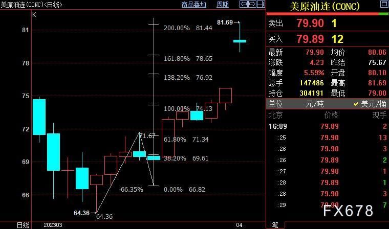 NYMEX原油上看83.17美元