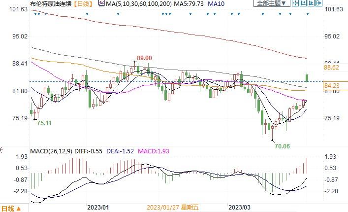OPEC+宣布减产刺激油价上涨,但美国称此举不明智