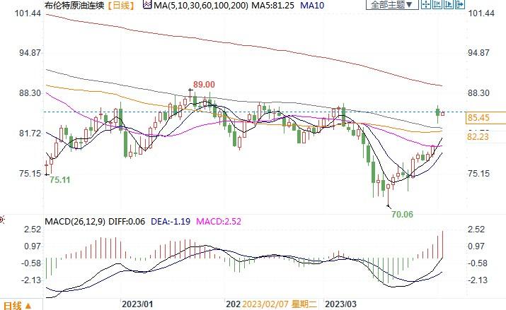 OPEC+减产提振市场情绪,高盛上调年底布油预期至95美元!