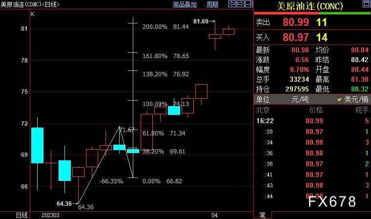 NYMEX原油仍上看83.17美元