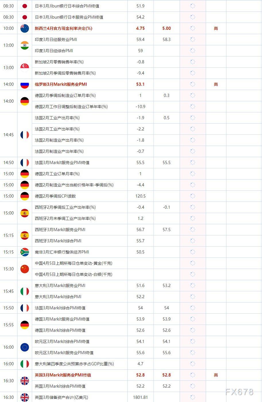 4月5日重点数据和大事件前瞻