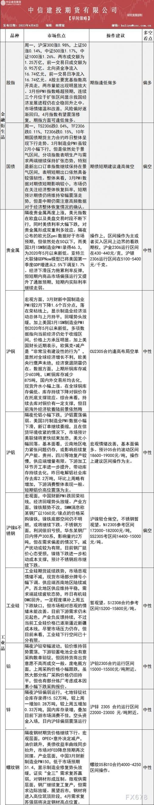 中信建投期货4月4日早间交易策略