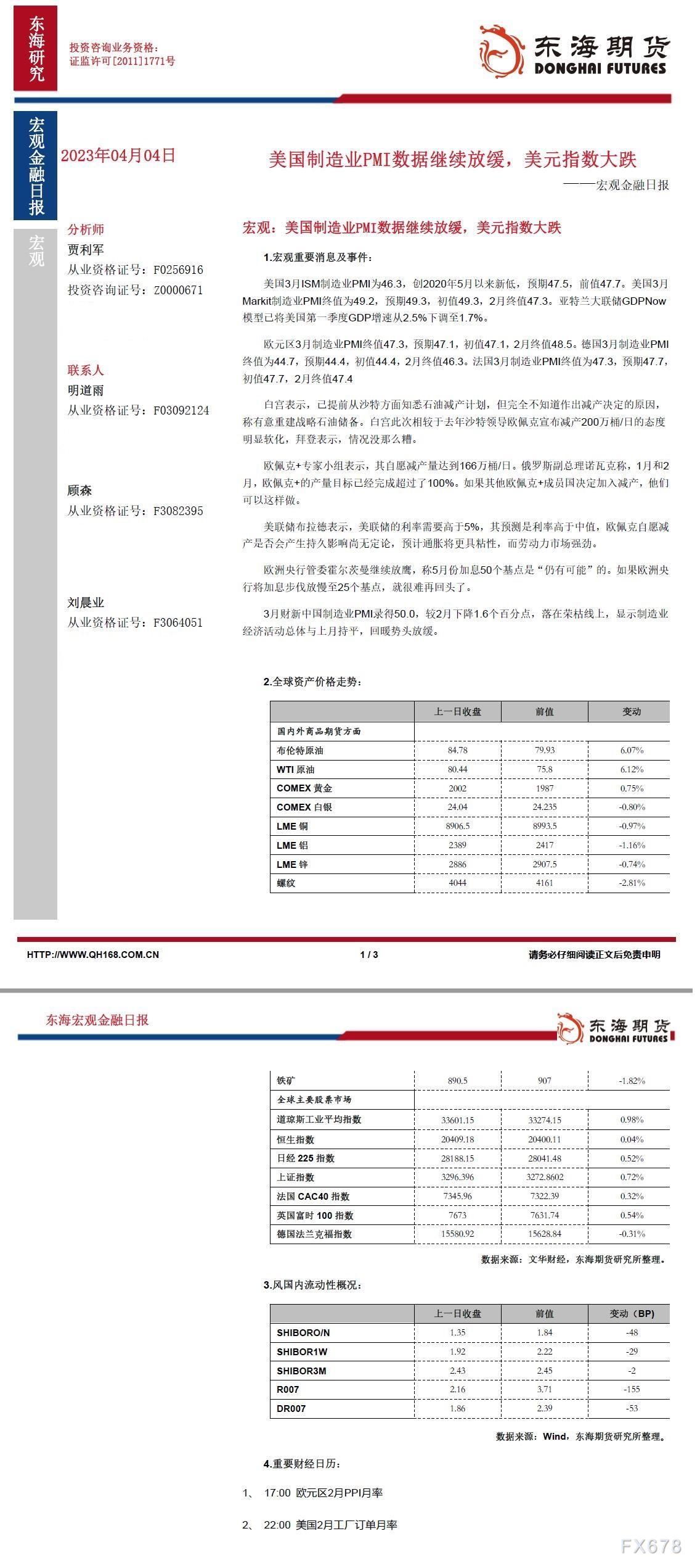 【东海期货4月4日宏观金融日报】美国制造业PMI数据继续放缓,美元指数周一大跌
