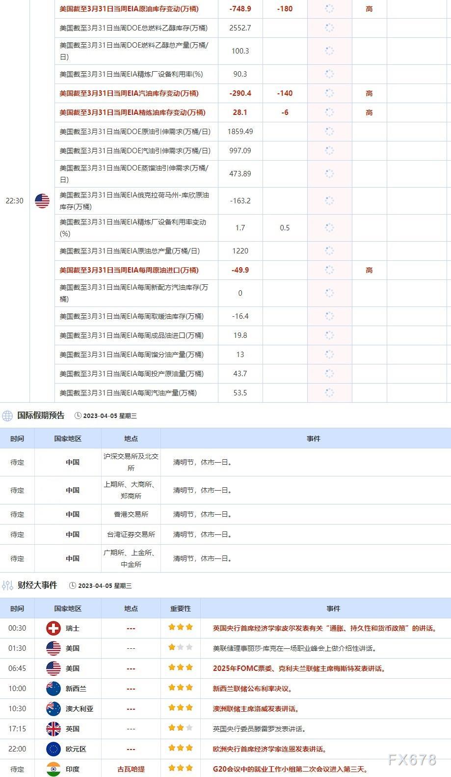 4月5日重点数据和大事件前瞻