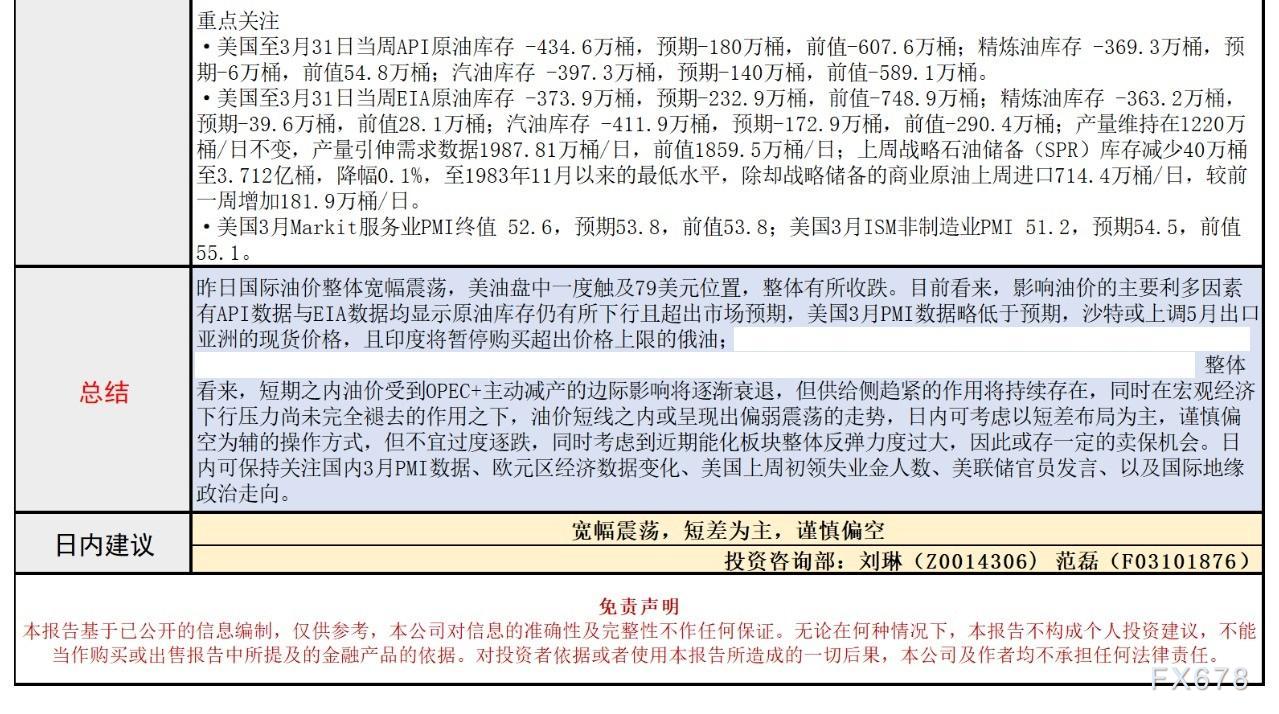 长安期货4月6日原油报告:库存连续下降提振效果有限,减产边际作用减弱或存布空机会