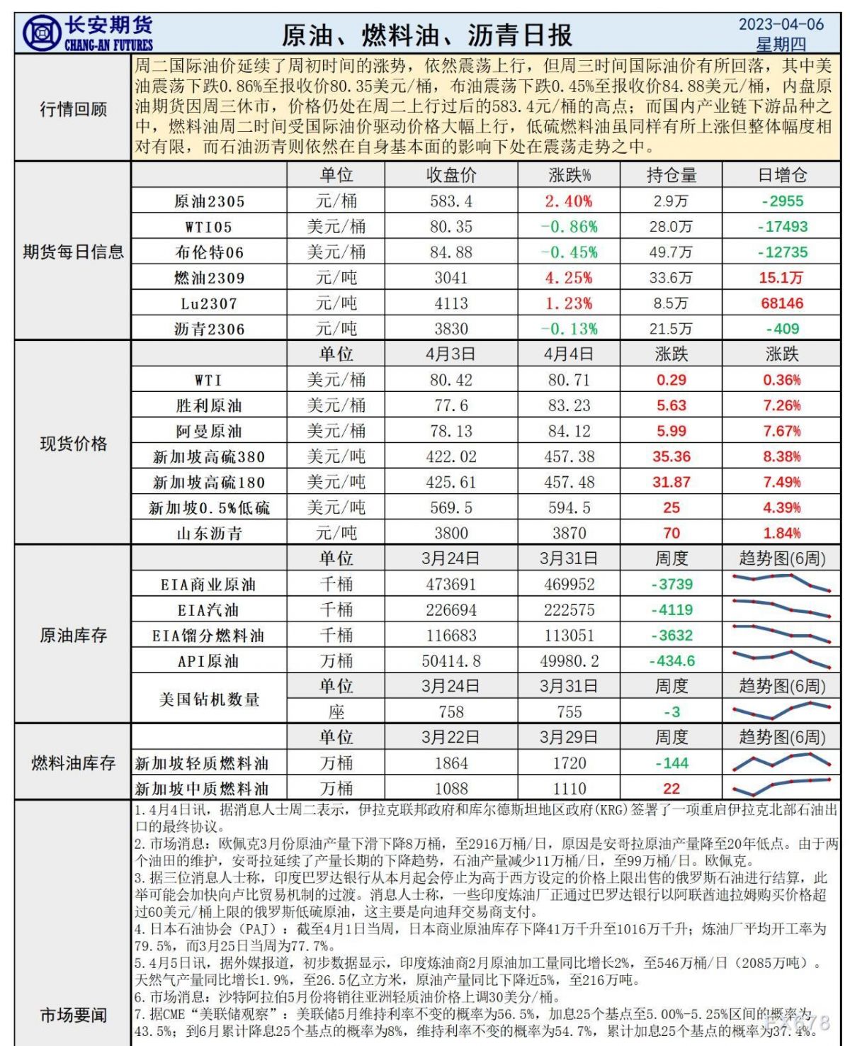 长安期货4月6日原油报告:库存连续下降提振效果有限,减产边际作用减弱或存布空机会