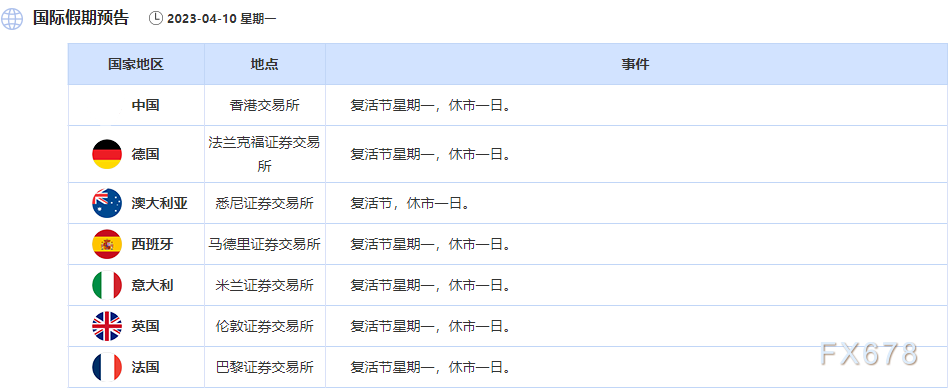 耶稣受难日休市提示:欧美多数金融市场休市,但非农正常公布,外汇市场提前休市
