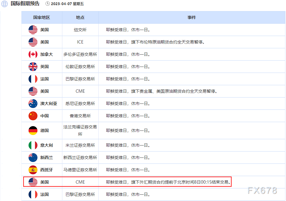 耶稣受难日休市提示:欧美多数金融市场休市,但非农正常公布,外汇市场提前休市
