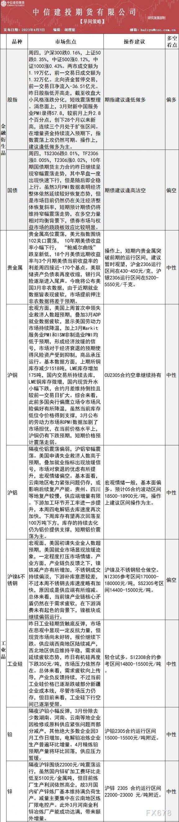 中信建投期货4月7日早间交易策略