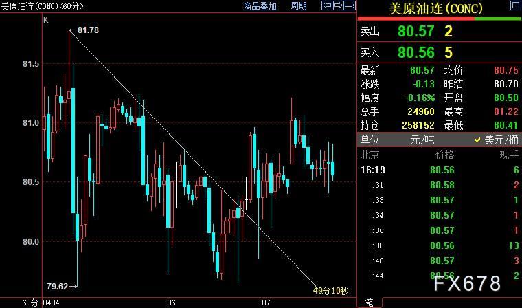 NYMEX原油上看81.78美元