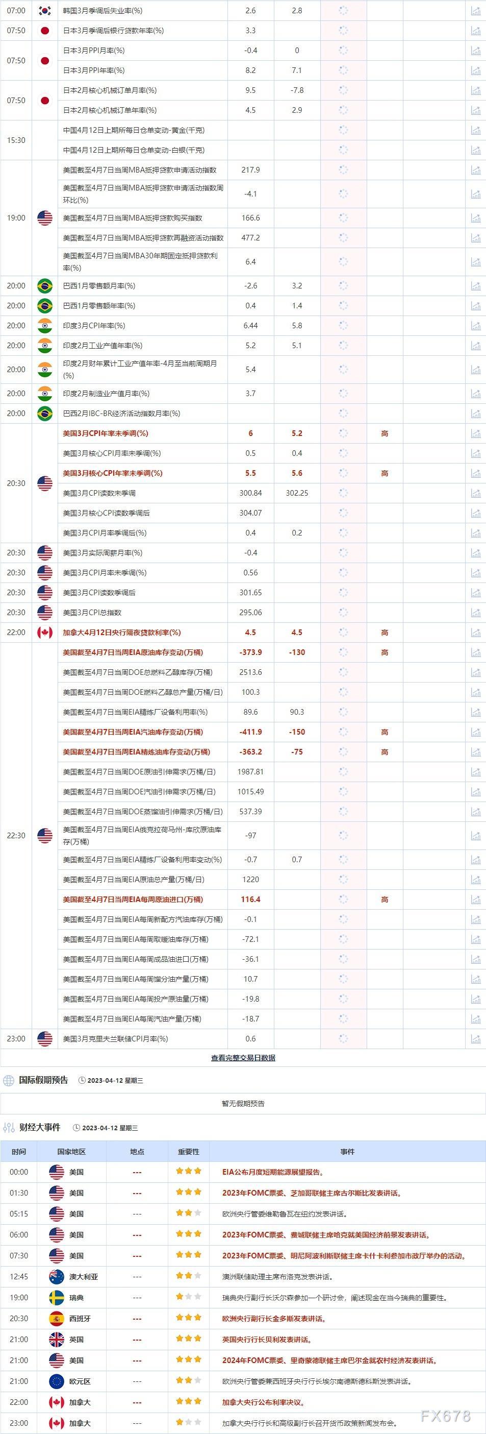 4月12日重点数据和大事件前瞻