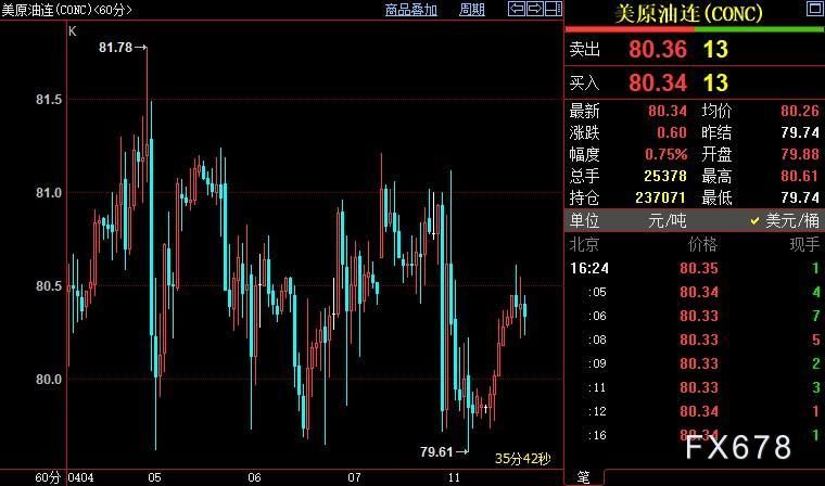 NYMEX原油上看81.12-81.24美元区间