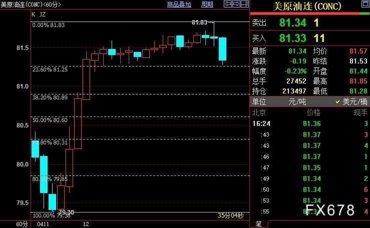NYMEX原油短线下看80.89美元