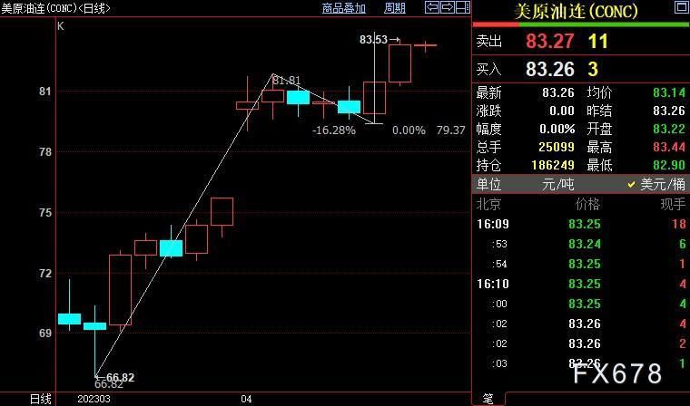 NYMEX原油上看85.10美元