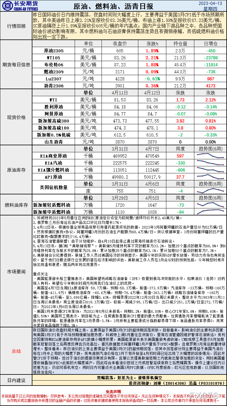 长安期货4月13日原油报告：美3月CPI超预期回落提振油价，汽油连续回涨或限制油价涨幅