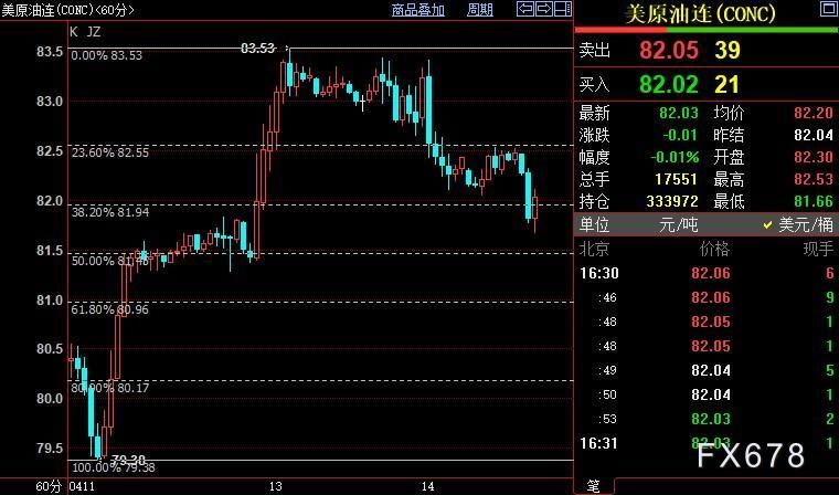 NYMEX原油短线下看80.96美元