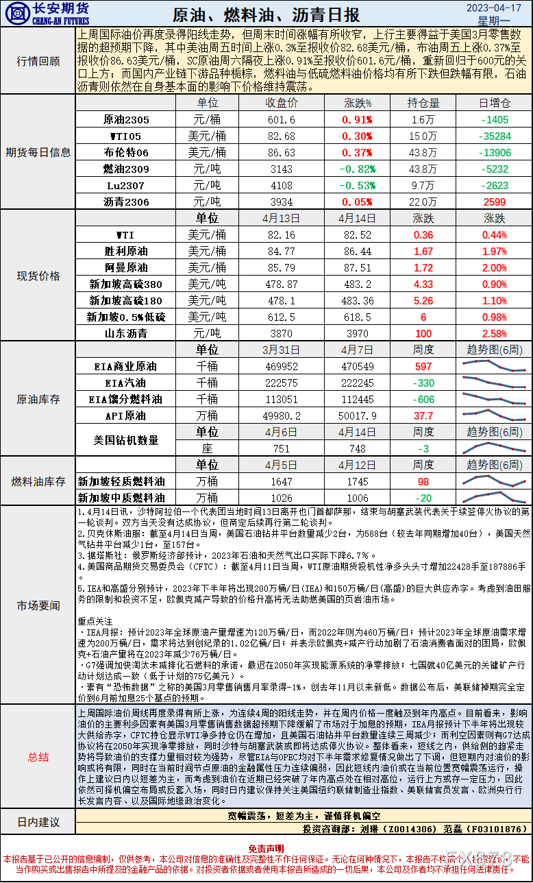 长安期货4月17日原油报告：美国经济数据提振油价，高位压力或限制上方空间