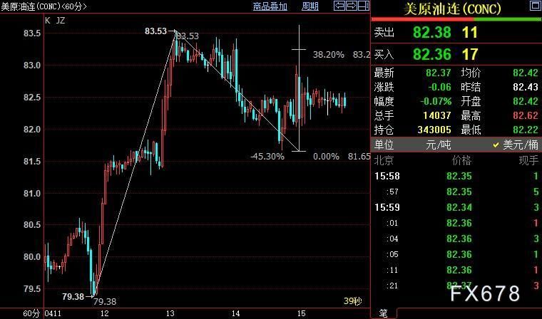 NYMEX原油短线上看83.24美元