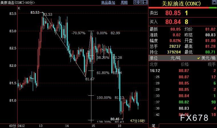 NYMEX原油料下探79.98美元