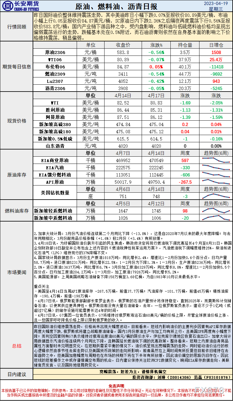 长安期货4月19日原油报告：库存下降对冲宏观压力减弱，短线震荡之际或仍存偏空机会