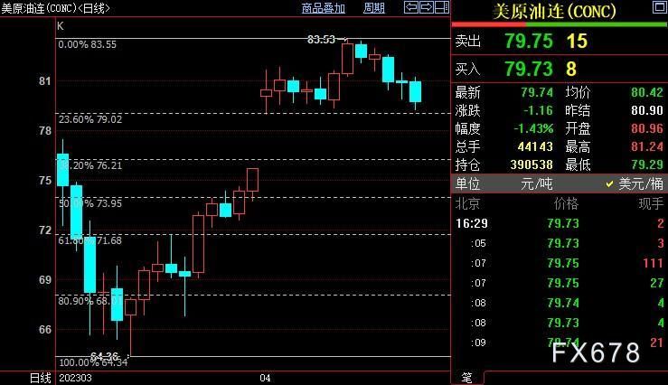 NYMEX原油料跌破79美元关口